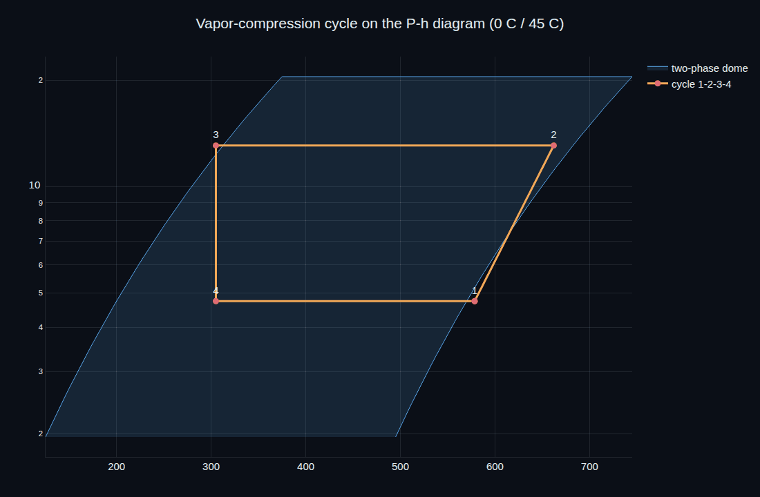 A vapor-compression cycle drawn on a pressure-enthalpy diagram, the four states traced around the two-phase saturation dome — compression, condensation, expansion, evaporation
