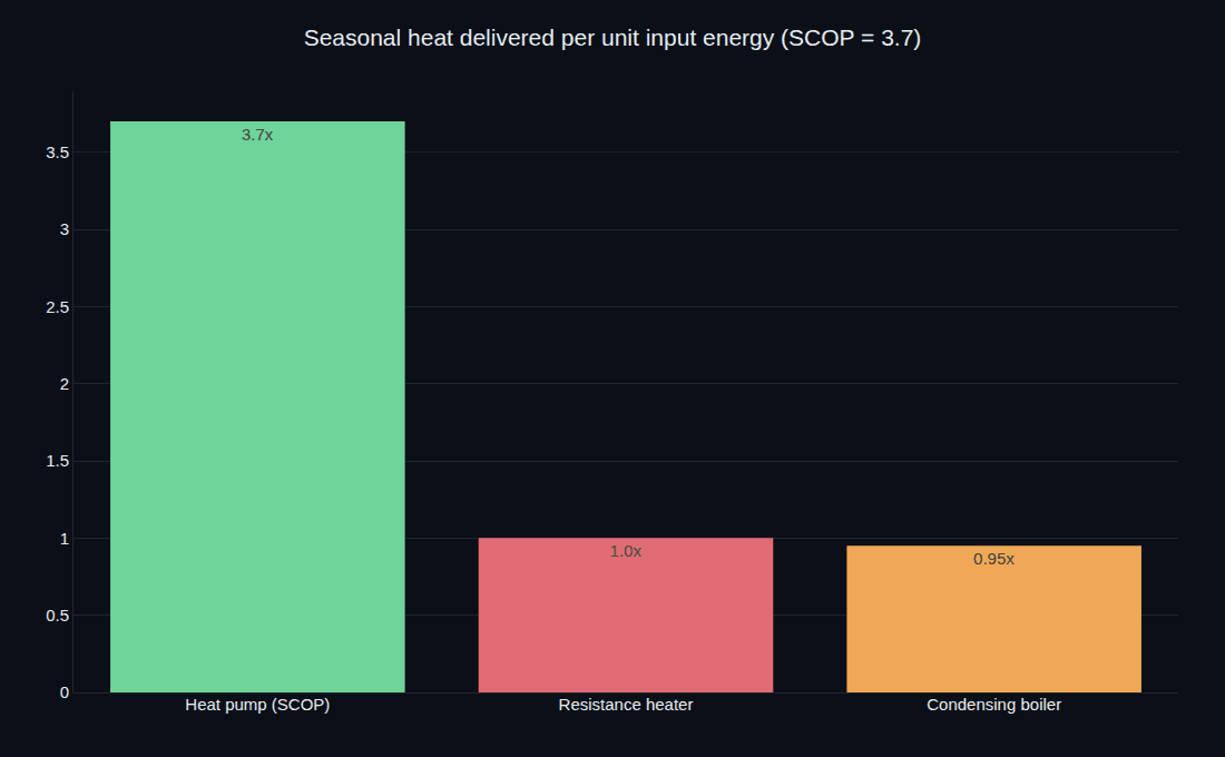 Seasonal heat delivered per unit of input energy — the heat pump at SCOP 3.70 versus resistance heat at 1.0 and a boiler