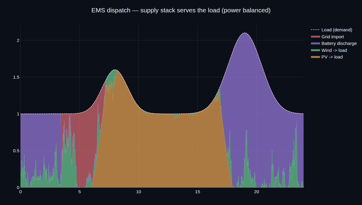 A stacked-area dispatch chart over a day — PV, wind, battery and grid combining to exactly meet the load demand