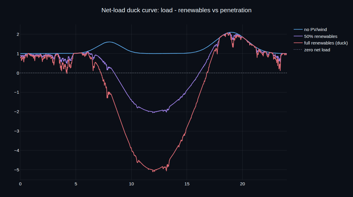 The net-load duck curve — load minus renewables — with a deep midday belly and a steep evening ramp as PV penetration rises