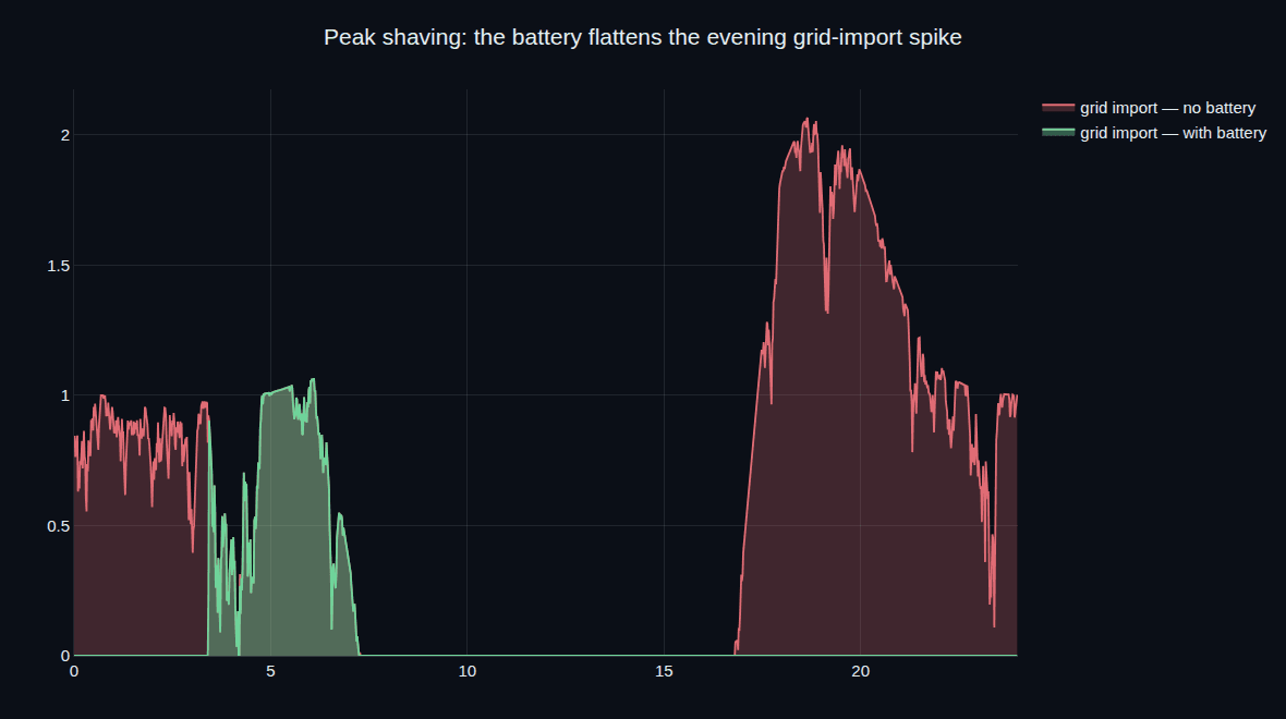 Grid import over a day with and without the battery — the battery flattening the evening import peak