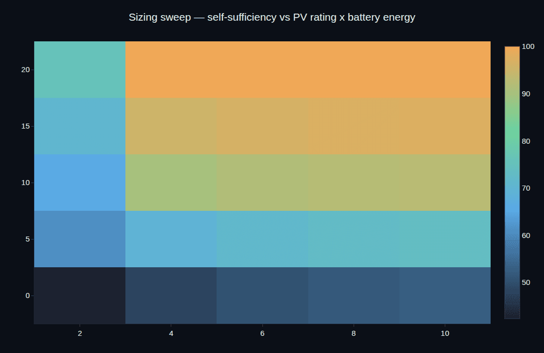 A heatmap of self-sufficiency over PV size and battery size, with a clear knee of diminishing returns
