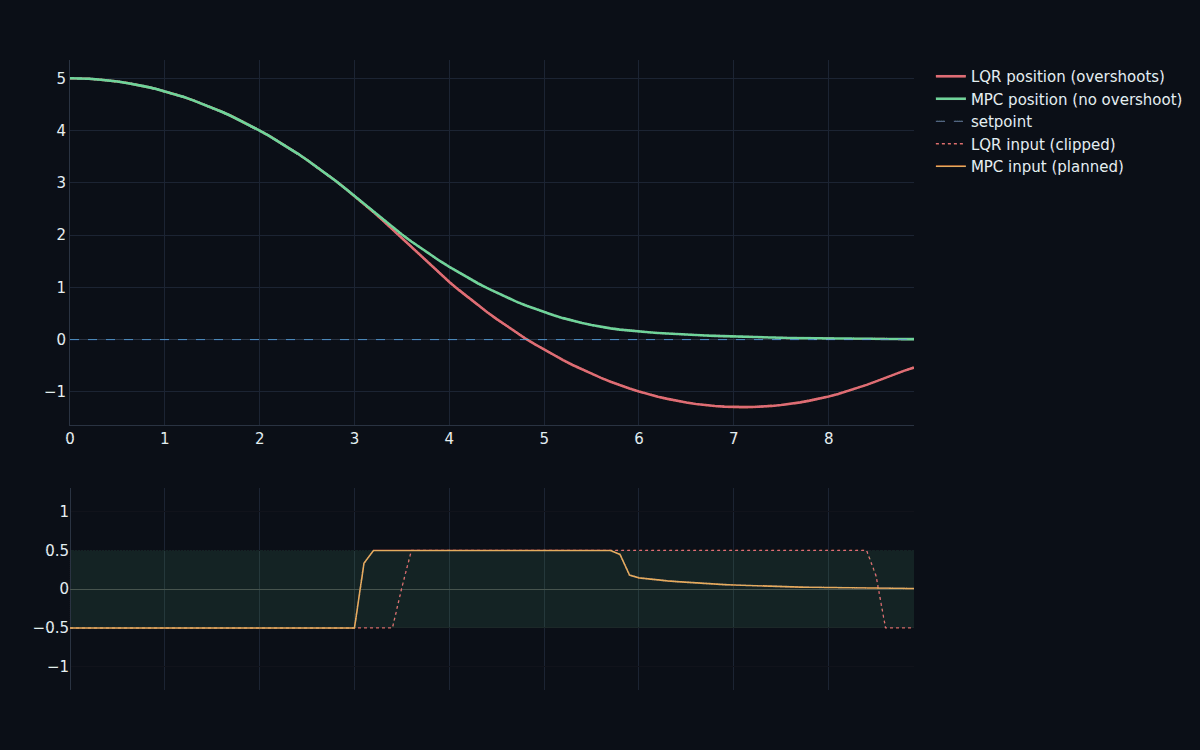 A constrained MPC settling with no overshoot while a saturating LQR overshoots, with the input held inside its limit band