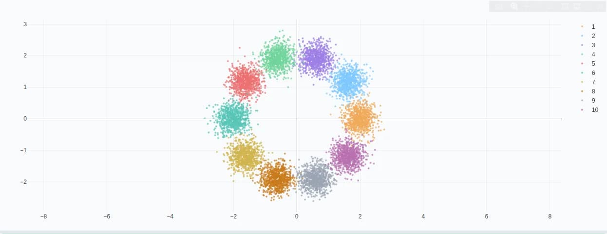 A DjiniousLab notebook cell rendering an interactive Plotly figure inline — ten colour-coded Gaussian clusters — as the cell finishes running