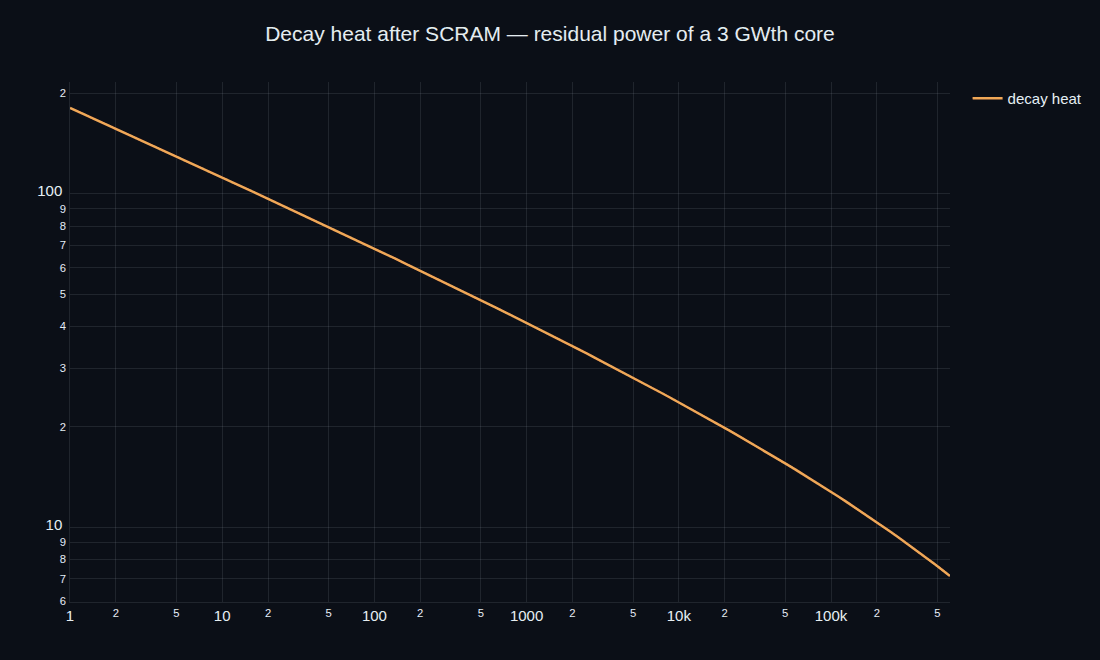 Decay heat after a reactor SCRAM, falling from about 6 percent of full power at one second toward one percent after an hour