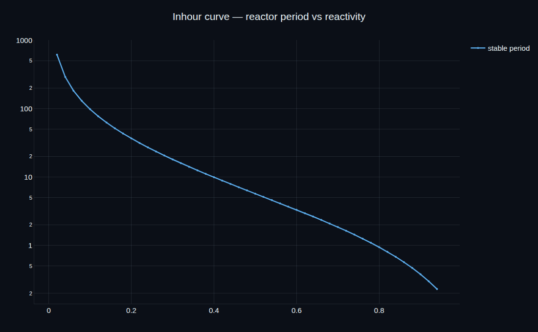 The inhour curve — reactor period against inserted reactivity in dollars, the period collapsing as reactivity approaches one dollar