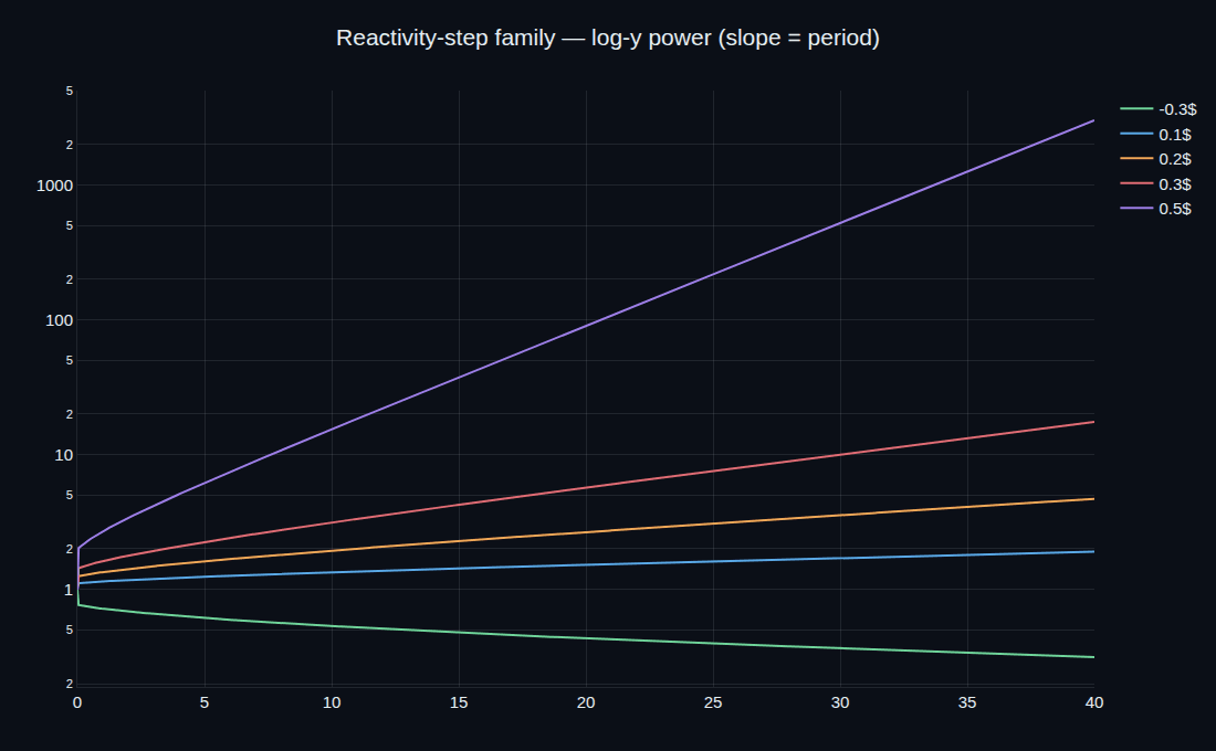 A family of reactor-power responses to reactivity steps on a log scale, the slope steepening as the inserted reactivity grows
