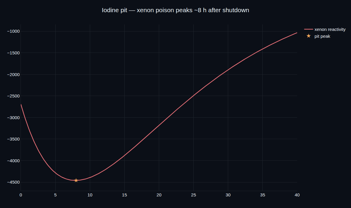 Xenon reactivity after a reactor shutdown, dipping further negative to a pit at about 8 hours before recovering over the next day