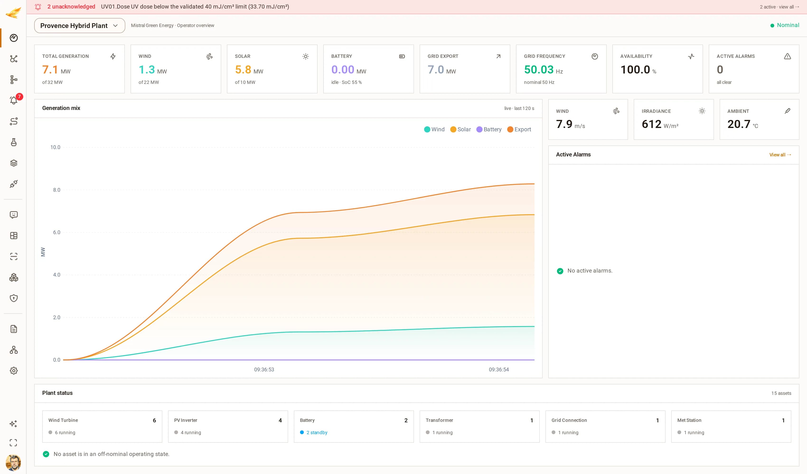 The DjiniousCC operator dashboard for the hybrid plant: generation KPIs, a live generation-mix chart, weather, active alarms and plant status by asset family.