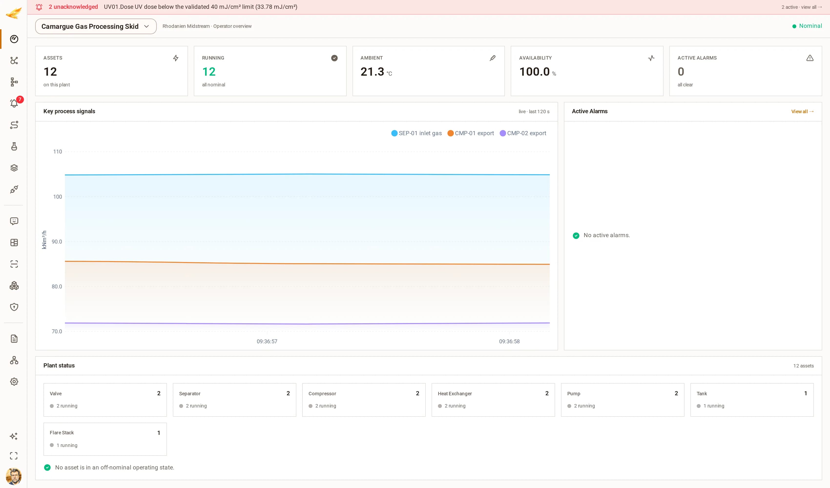 Il dashboard operatore DjiniousCC dedicato allo skid gas, che mostra il roll-up degli asset, la disponibilità e un trend live del gas in ingresso e delle portate di esportazione di entrambi i compressori.