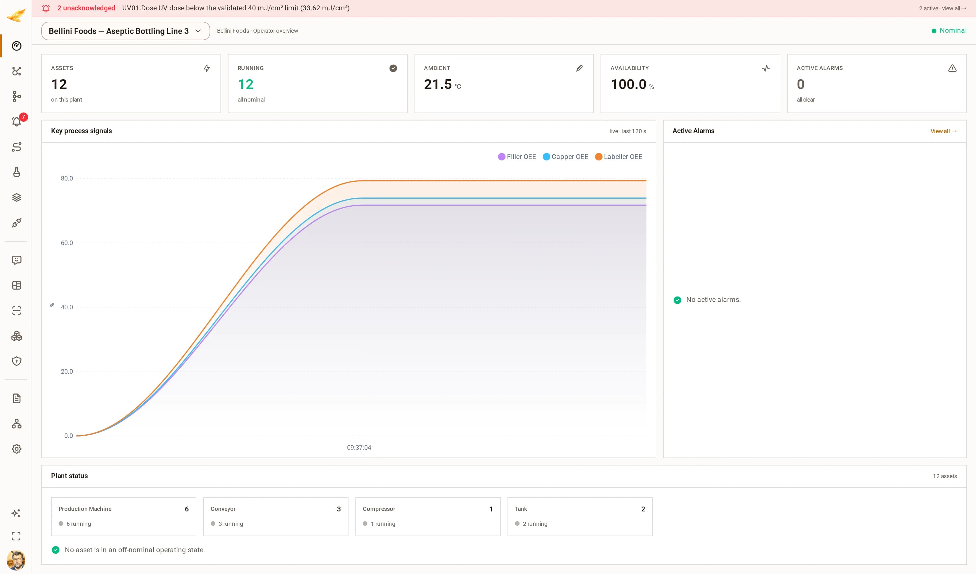 Il dashboard operatore DjiniousCC dedicato alla linea di imbottigliamento, con trend OEE per riempitrice, tappatrice ed etichettatrice.