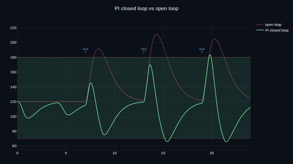 Blood glucose over a day inside the 70-180 mg/dL target band — the open loop spiking after meals while the closed loop holds the peaks down