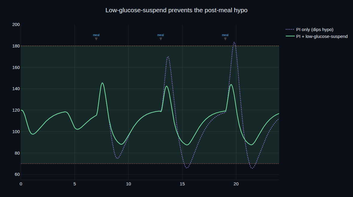 A low-glucose-suspend safety layer lifting the post-meal nadir above 70 mg/dL while keeping time-in-range high