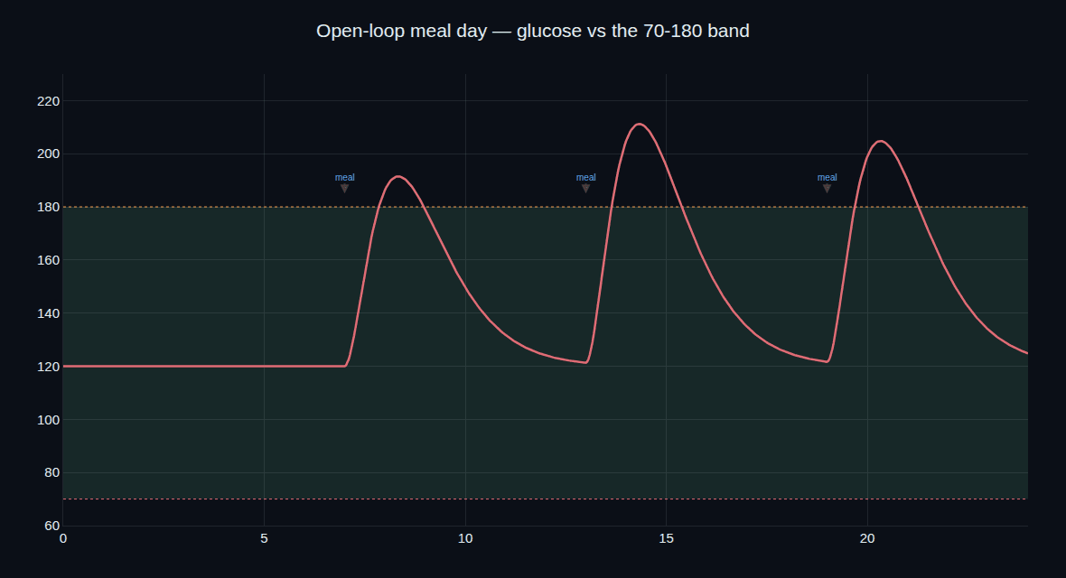 Open-loop blood glucose over a day spiking above the 180 mg/dL line after each meal, with the target band shaded