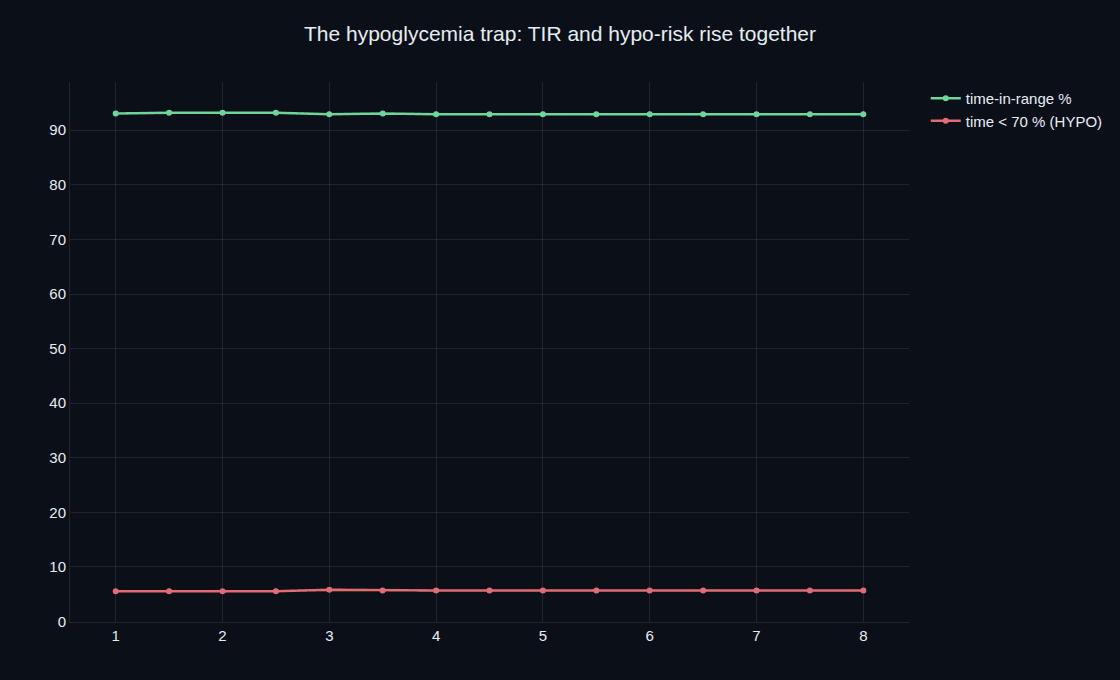 Time-in-range and hypoglycemia risk both rising as controller gain increases — the safety trap