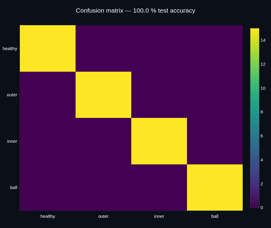A 4x4 confusion matrix with a perfect bright diagonal — healthy, outer, inner and ball faults each classified correctly at 100% accuracy