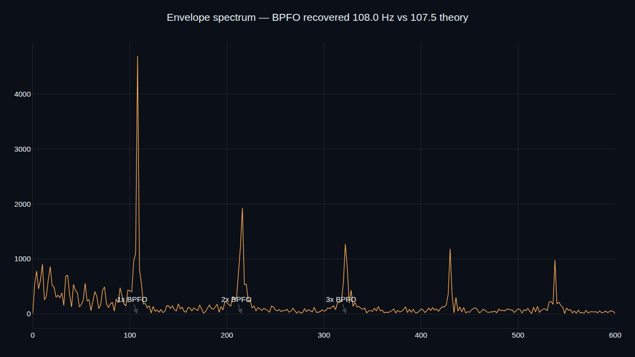 An envelope-spectrum plot with a sharp peak at the bearing outer-race fault frequency (108 Hz) and its harmonics, recovered from a vibration signal where the fault was buried