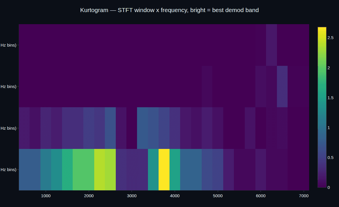 A kurtogram heatmap over STFT window length and frequency, brightest at the resonance band that gives the most impulsive envelope