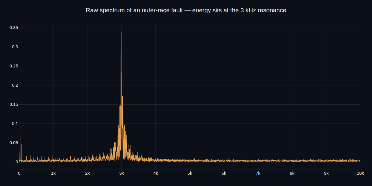 A raw vibration spectrum of an outer-race fault — energy sits in a broad resonance hump while the fault frequency is lost under the shaft harmonics