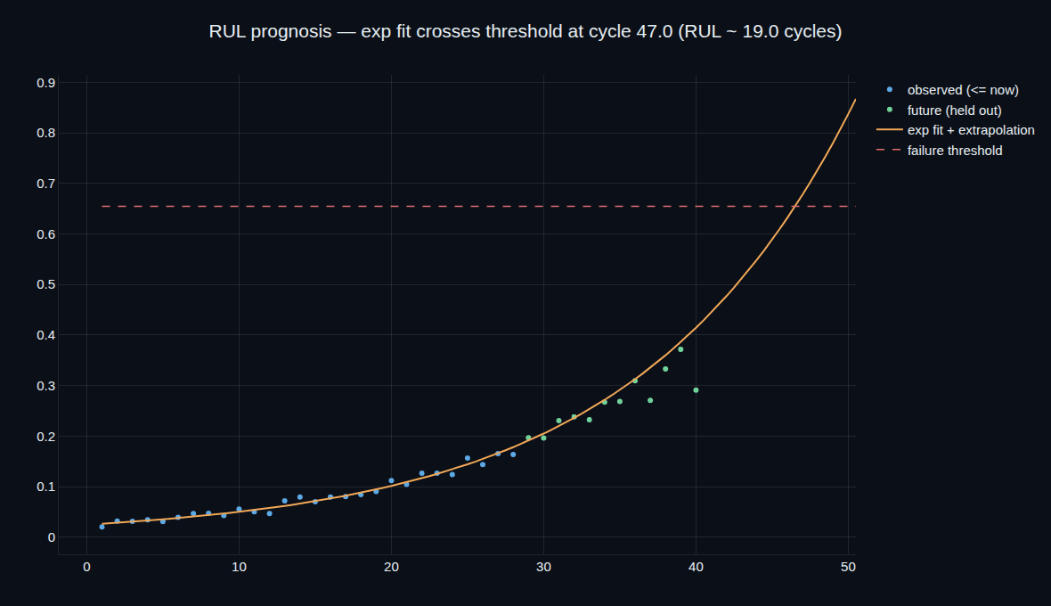 A remaining-useful-life plot: a health indicator rising along an exponential fit that crosses a failure threshold, with a confidence band