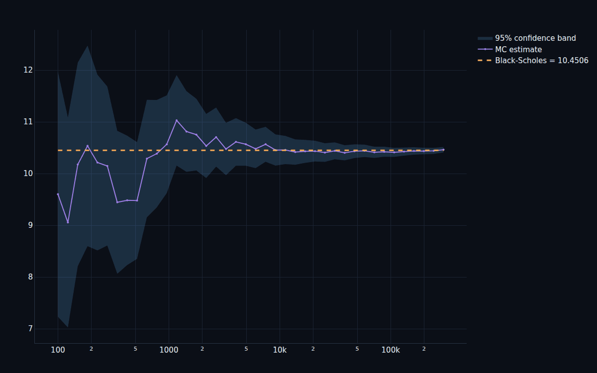 A Monte-Carlo option-price estimate converging onto the Black–Scholes line as the number of simulated paths grows, with a shrinking confidence band