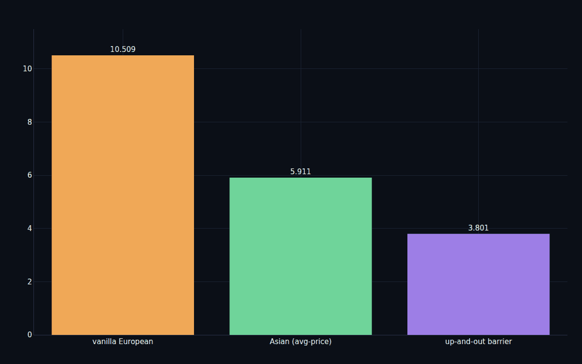 Monte-Carlo prices of vanilla, Asian and barrier options compared in a bar chart