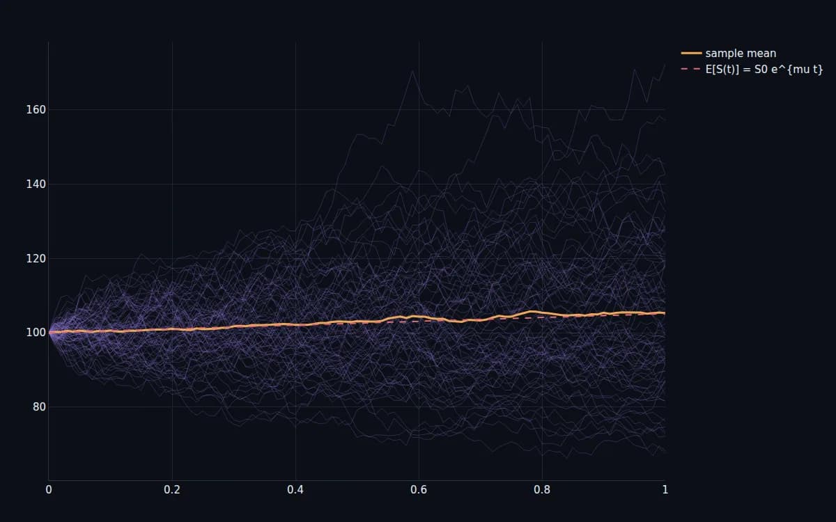 An ensemble of geometric-Brownian-motion stock-price paths fanning out from a common start