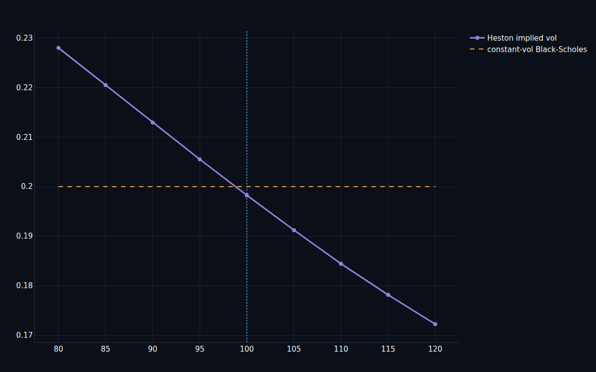 A Heston implied-volatility curve skewing across strikes against a flat Black–Scholes line