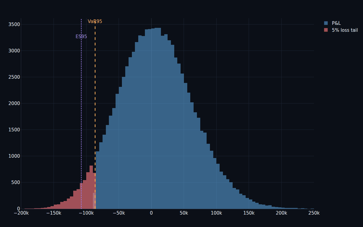 A portfolio profit-and-loss distribution with the loss tail shaded and VaR and Expected Shortfall marked