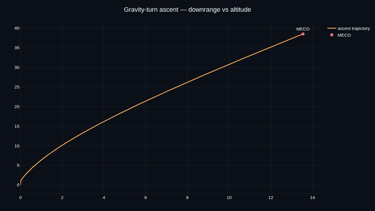 A DjiniousLab notebook plot of a rocket's gravity-turn ascent trajectory — downrange against altitude — with the main-engine cutoff point marked