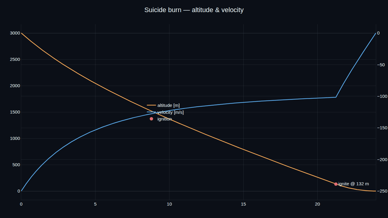 A notebook plot of the suicide-burn descent — altitude and velocity falling to zero together at touchdown