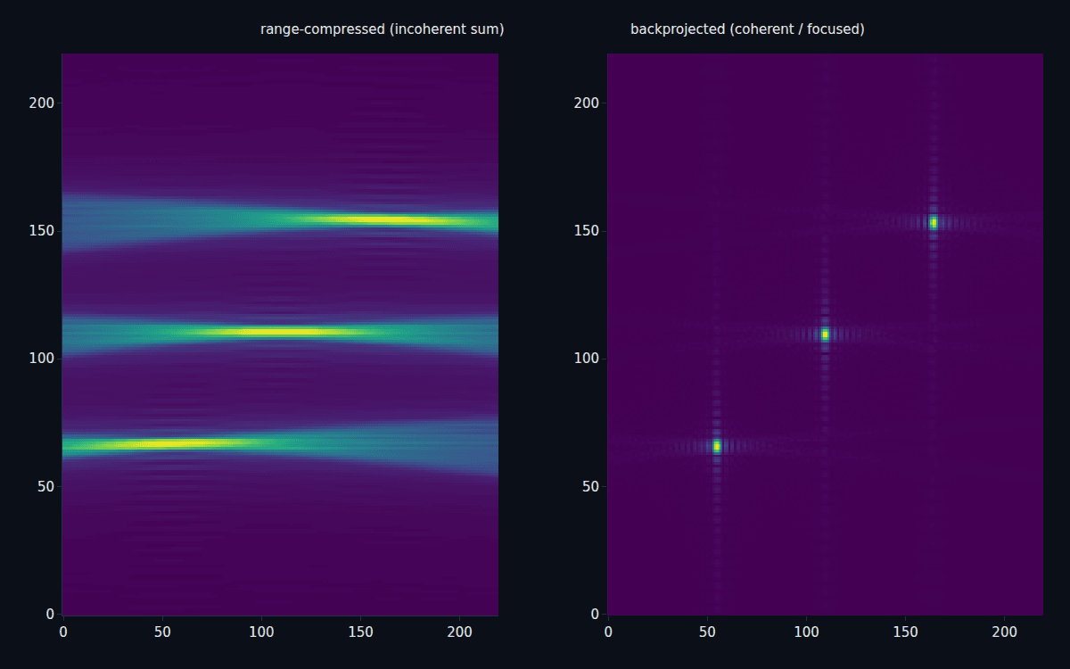 Range-compressed azimuth smears on the left collapsing into three sharp focused point targets on the right after backprojection