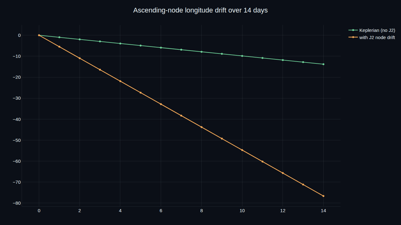 A notebook plot of the ascending-node longitude drifting over 14 days under J2 versus a non-precessing Keplerian baseline