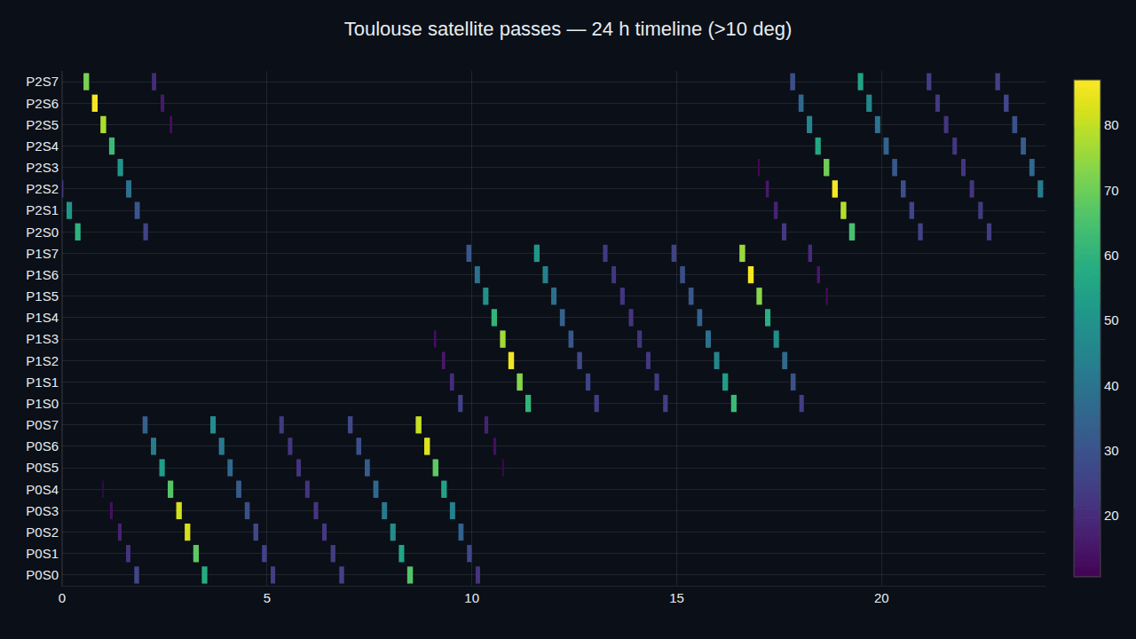 A DjiniousLab notebook timeline of 24 satellite passes over Toulouse across a 24-hour window, each pass coloured by peak elevation