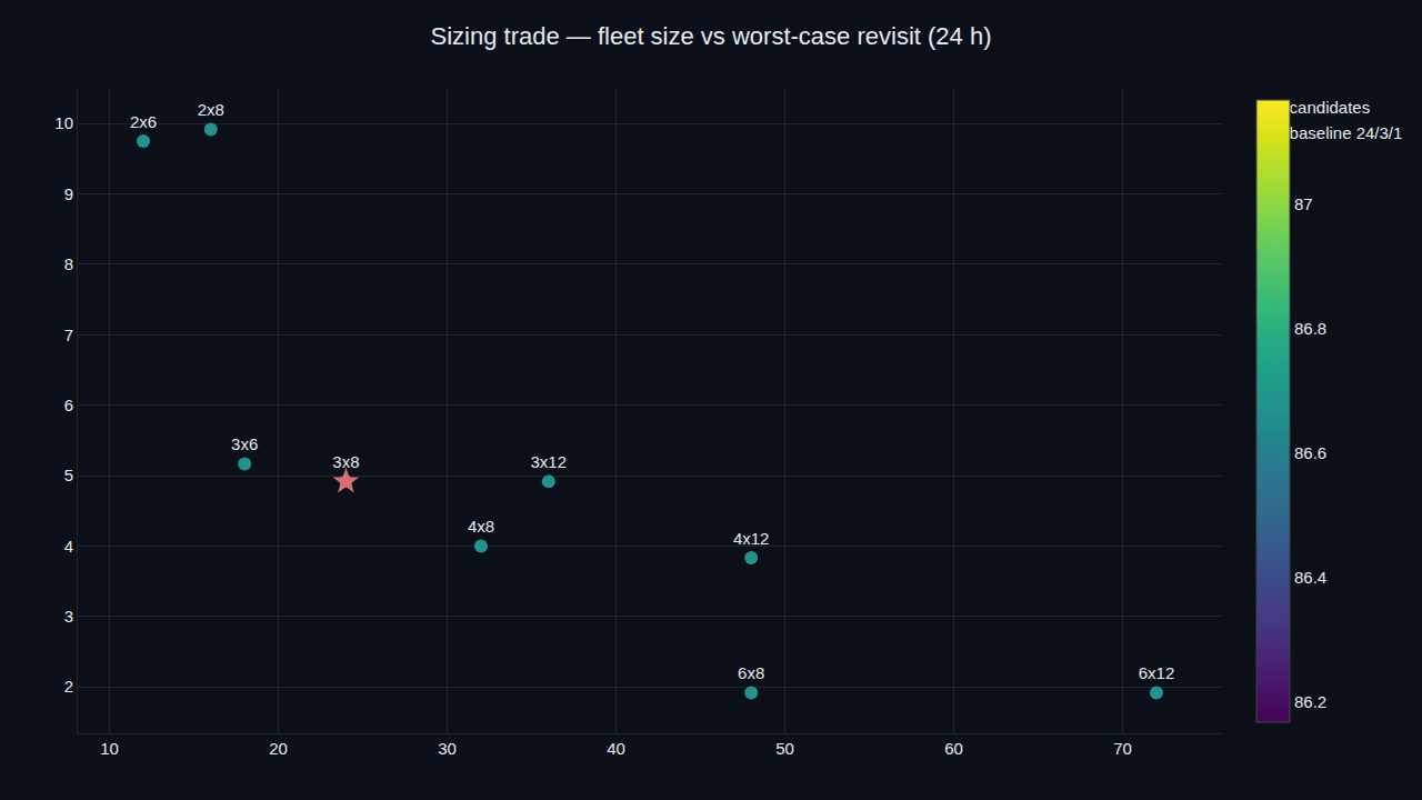 A scatter plot of fleet size against worst-case 24-hour revisit time, with the 24/3/1 baseline starred at the knee of the trade