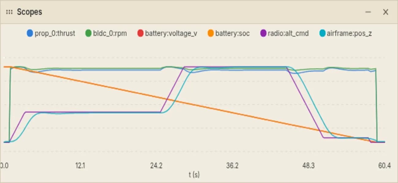 Scope live nel Workshop che leggono spinta dell’elica, giri motore, tensione e stato di carica della batteria, comando di altitudine e posizione dell’airframe, trasmessi indietro da NVIDIA Isaac Sim durante una co-simulazione in esecuzione.
