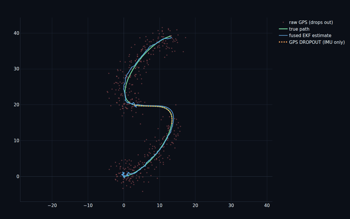 A fused GPS+IMU estimate tracking an S-shaped path through a GPS dropout while raw GPS scatters noisily around it