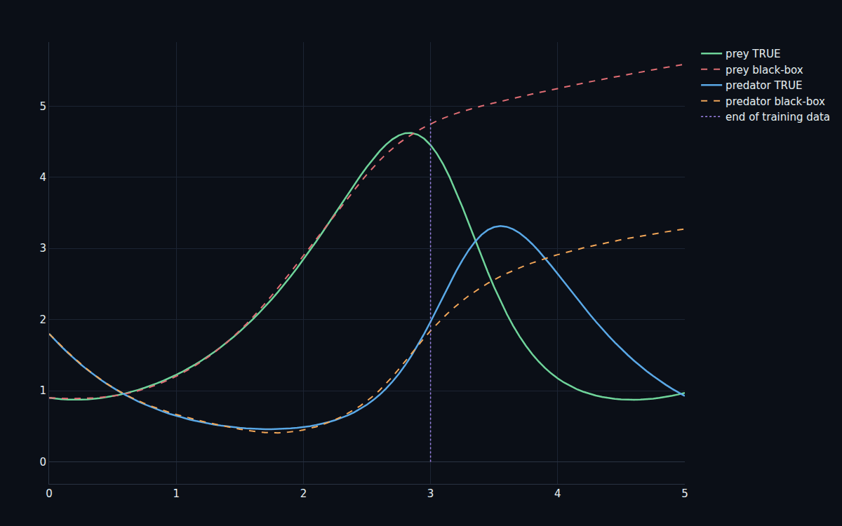 A black-box neural ODE matching the data inside the training window then diverging monotonically past it