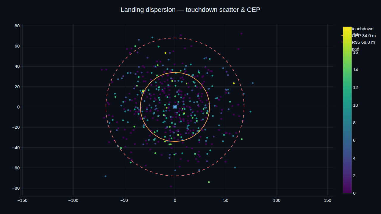 A Plotly Monte-Carlo touchdown-dispersion scatter with CEP / R95 rings, from the Reusable Rocket program, rendered inline from a notebook cell