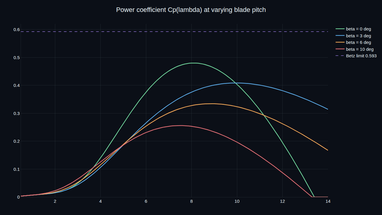 A notebook plot of the power coefficient Cp as a function of tip-speed ratio for a family of blade-pitch angles