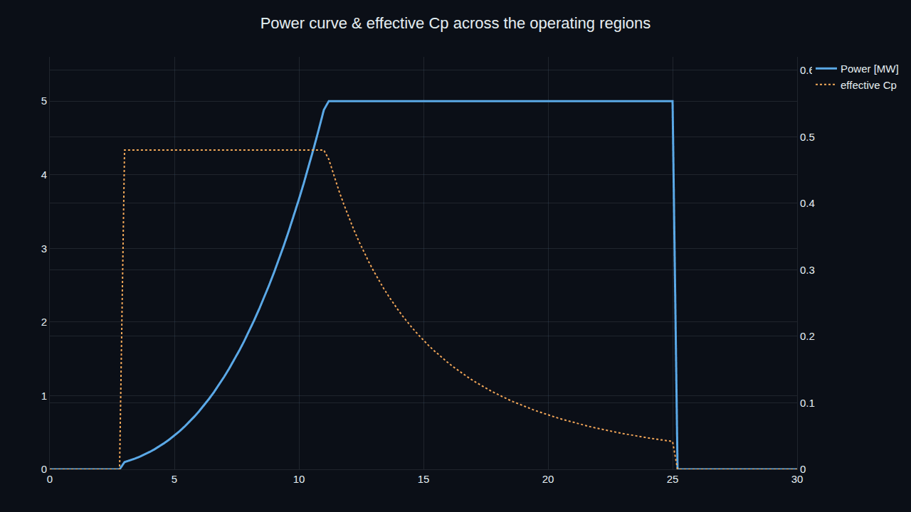 A DjiniousLab notebook plot of a wind turbine's power curve and effective power coefficient across the cut-in, rated and cut-out operating regions