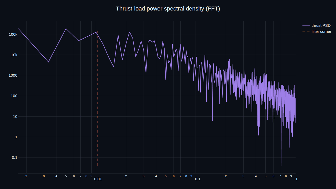 A notebook plot of the rotor thrust-load power spectral density against frequency, dominated by low-frequency content