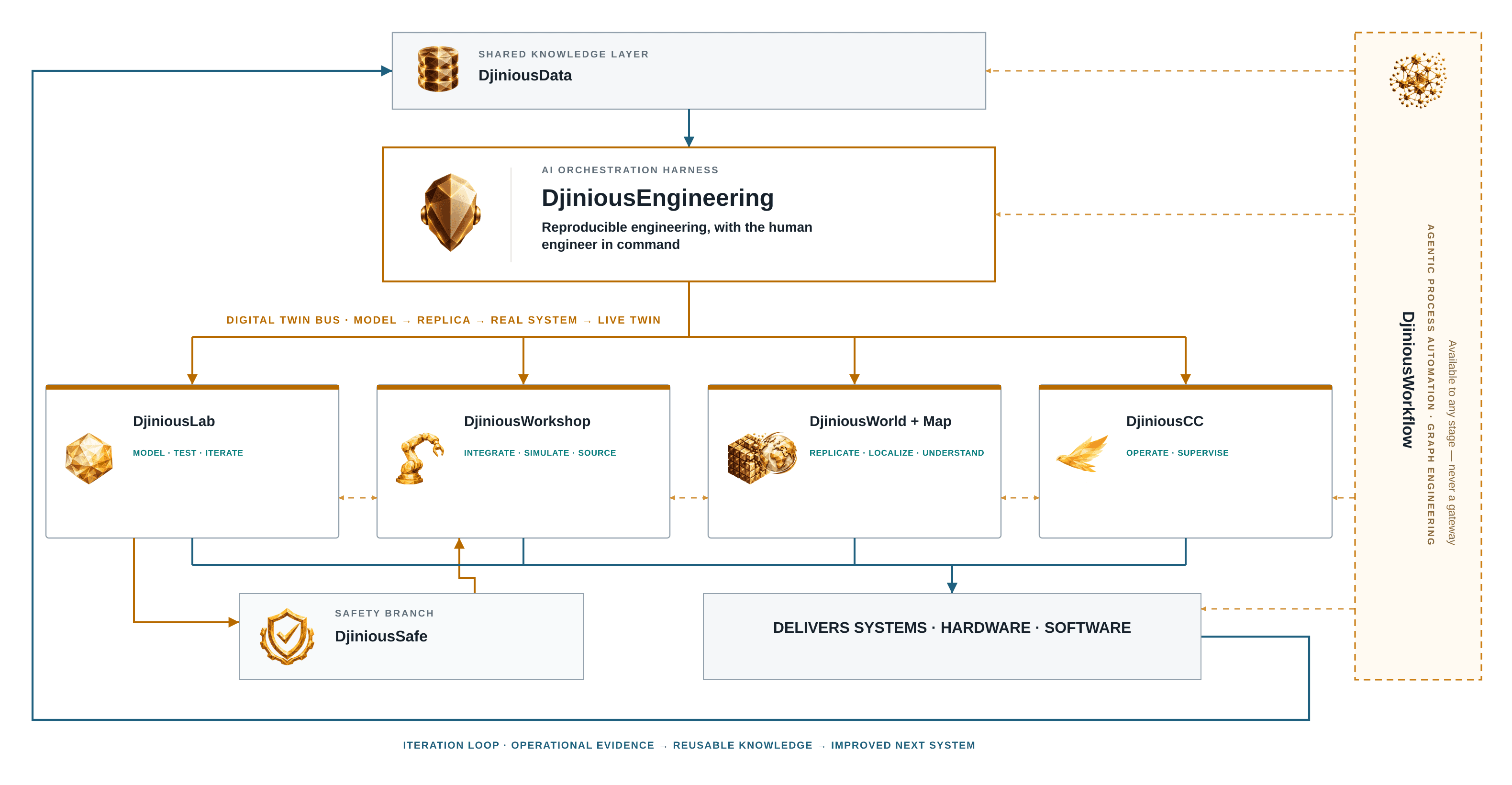 Djinious platform architecture: DjiniousData feeds DjiniousEngineering, which coordinates Lab, Workshop, World, Map, CC and Safe through a digital twin bus, while DjiniousWorkflow runs as a parallel rail any stage can call on without passing through it