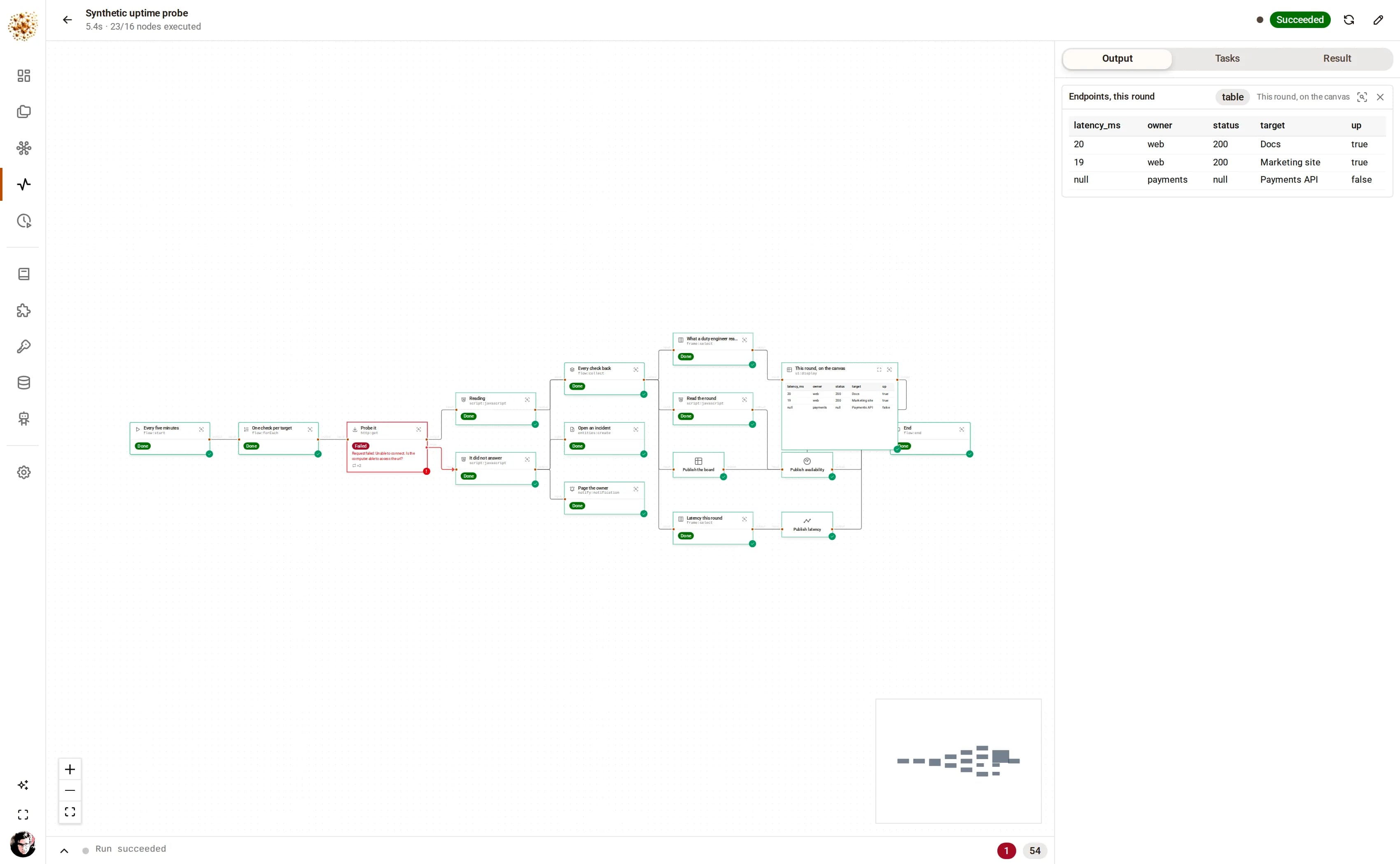 DjiniousWorkflow run monitor drawing a synthetic uptime probe node by node, with a failed endpoint leaving by its error branch and the round's results open in an output table