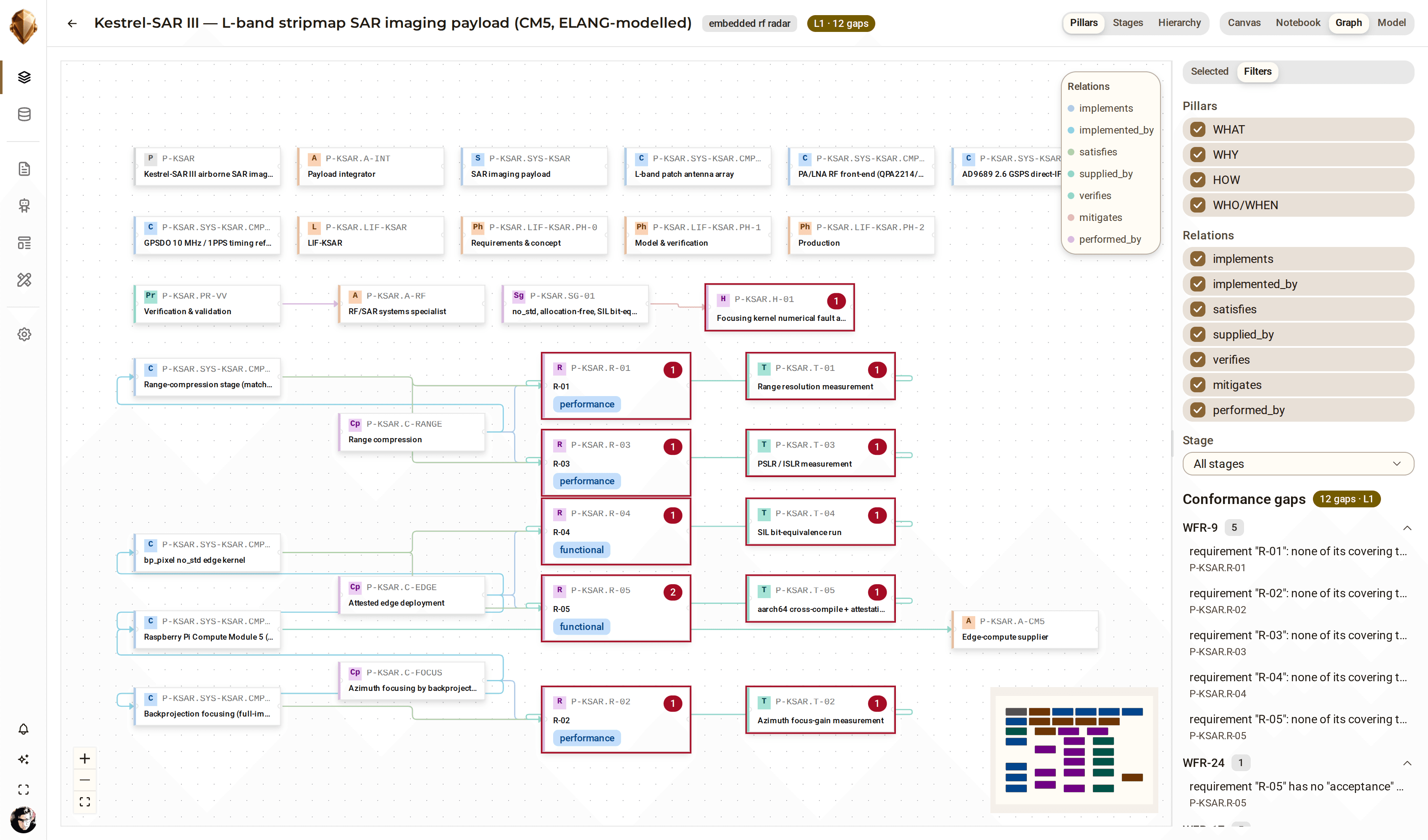 The DjiniousEngineering ELANG traceability graph: requirements, components, verifications and hazards connected by traceability edges, with a conformance-gaps panel listing unmet well-formedness rules