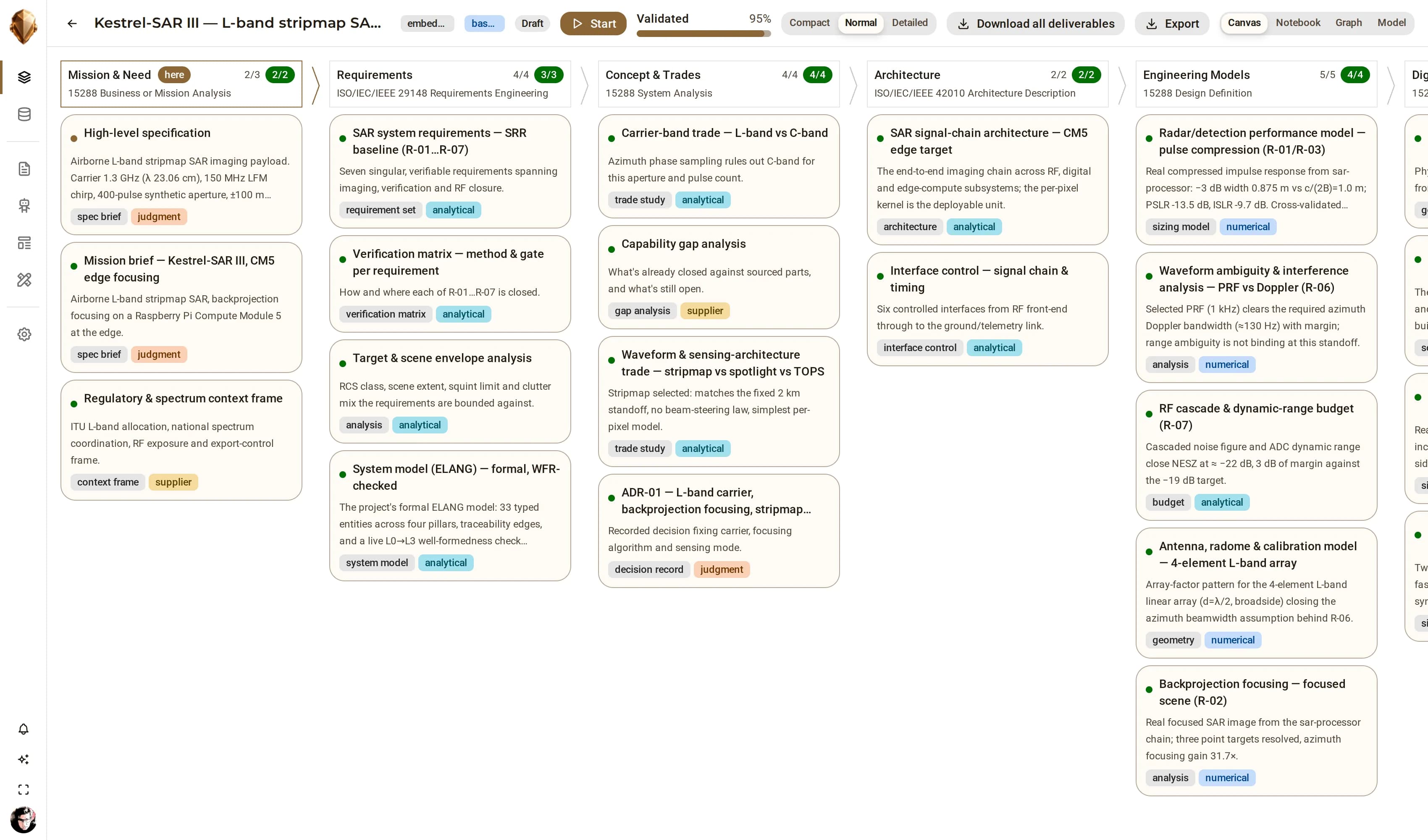 The DjiniousEngineering System Ledger canvas: eleven ISO 15288 lifecycle stage columns from Mission & Need to Production, each holding typed items with their artifact type, evidence class and validation state, and review gates between the stages