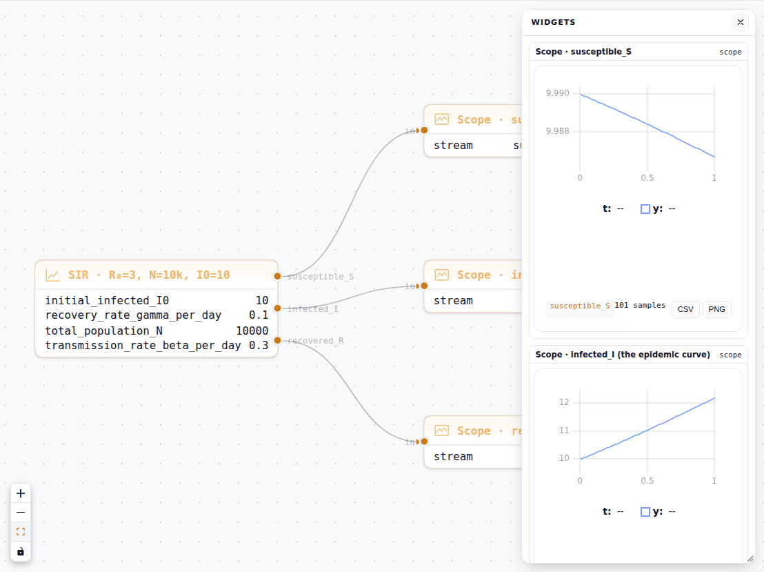 DjiniousLab application canvas showing an AI-driven SIR system model and live simulation plots