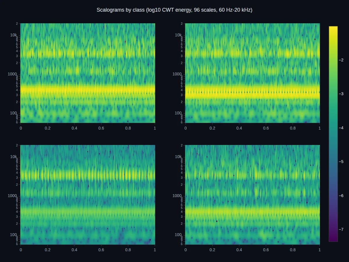 Quattro scalogrammi a trasformata wavelet continua su sfondo scuro, un esempio per classe — normale, allentamento, cuscinetto ventola e scarica parziale — energia CWT log10 su 96 scale distribuite logaritmicamente da 60 Hz a 20 kHz