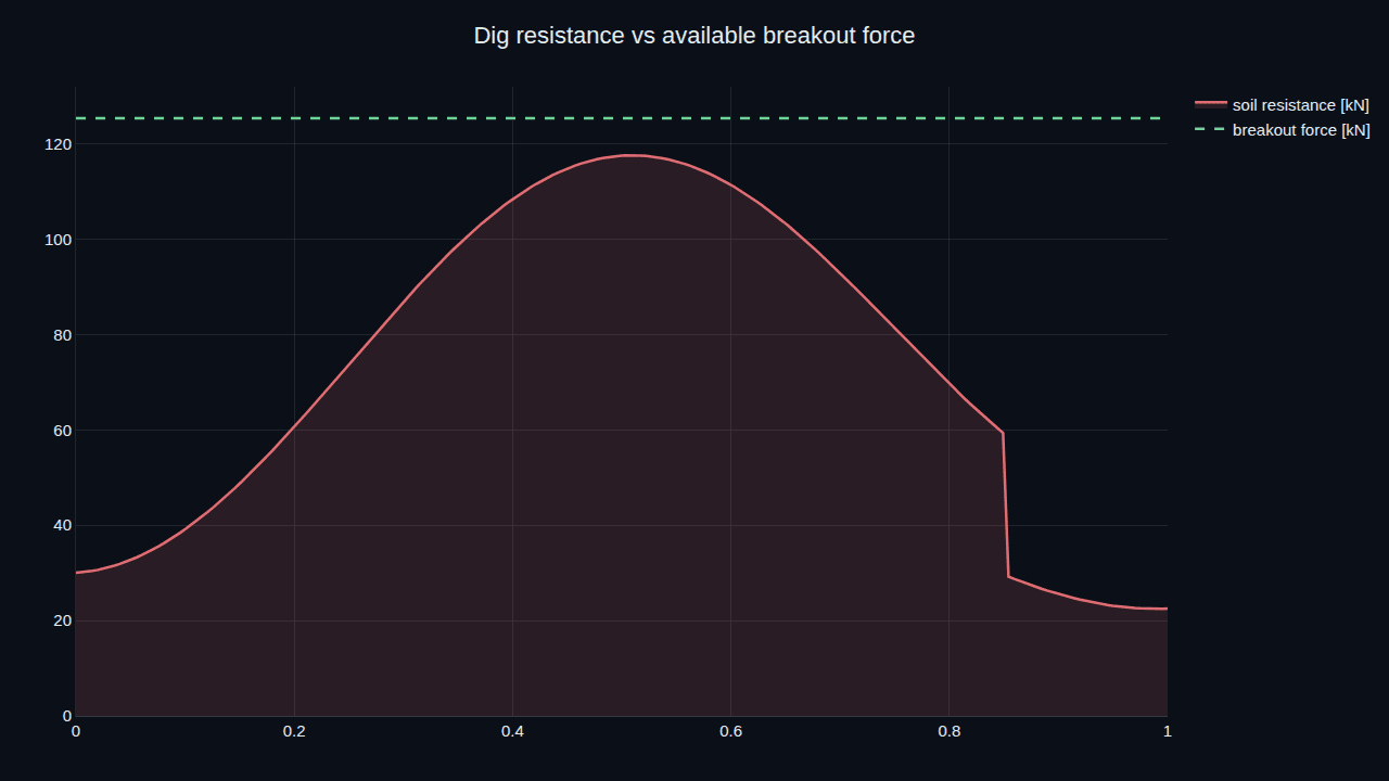 A notebook plot of dig resistance against the available bucket breakout force through a dig cycle, with margin shaded