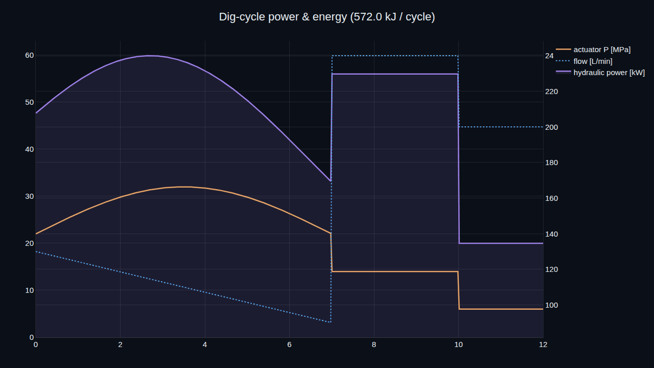 A notebook plot of hydraulic power and accumulated energy over a dig cycle, totalling 572 kJ
